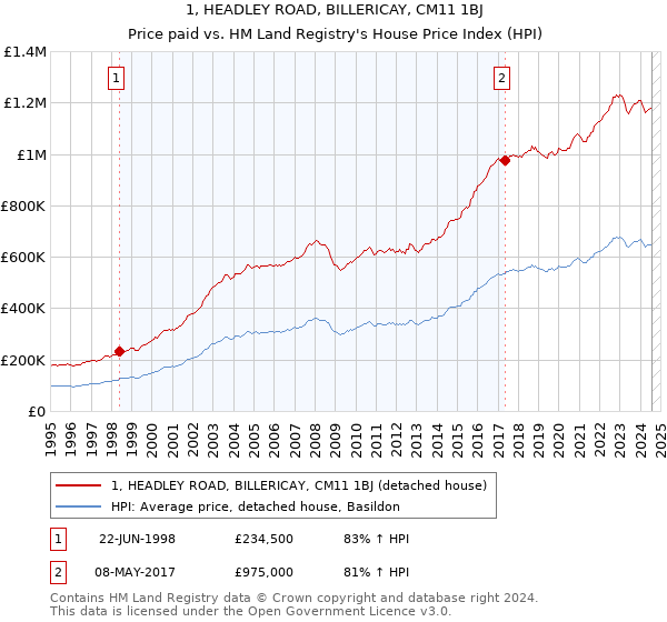 1, HEADLEY ROAD, BILLERICAY, CM11 1BJ: Price paid vs HM Land Registry's House Price Index