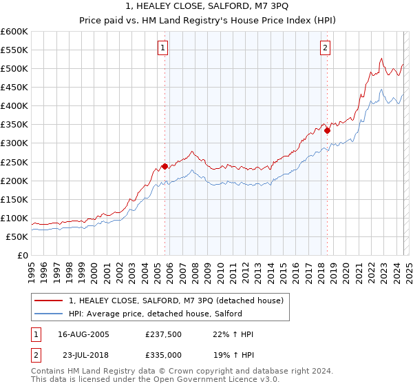 1, HEALEY CLOSE, SALFORD, M7 3PQ: Price paid vs HM Land Registry's House Price Index