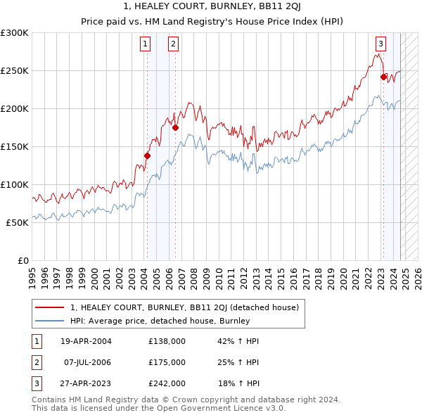 1, HEALEY COURT, BURNLEY, BB11 2QJ: Price paid vs HM Land Registry's House Price Index