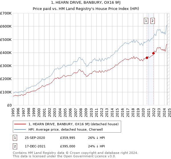 1, HEARN DRIVE, BANBURY, OX16 9FJ: Price paid vs HM Land Registry's House Price Index