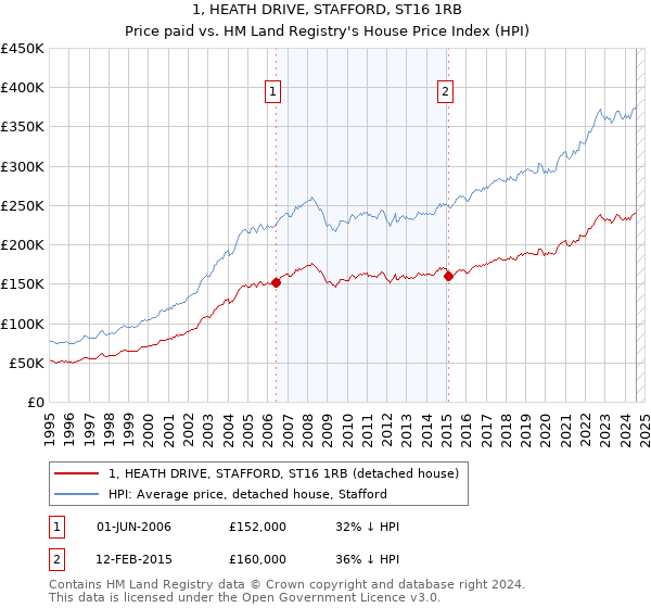 1, HEATH DRIVE, STAFFORD, ST16 1RB: Price paid vs HM Land Registry's House Price Index