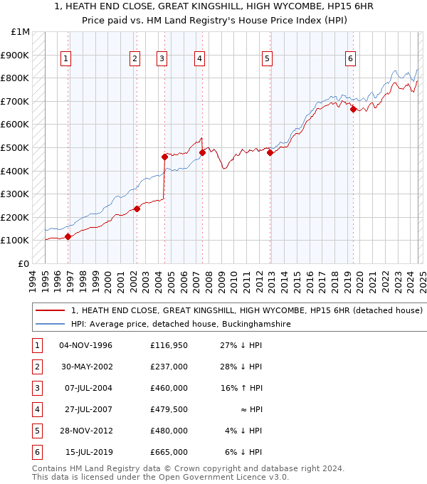 1, HEATH END CLOSE, GREAT KINGSHILL, HIGH WYCOMBE, HP15 6HR: Price paid vs HM Land Registry's House Price Index