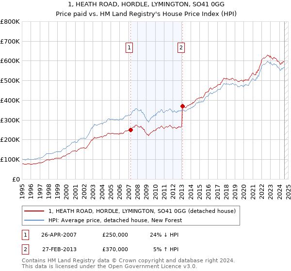 1, HEATH ROAD, HORDLE, LYMINGTON, SO41 0GG: Price paid vs HM Land Registry's House Price Index