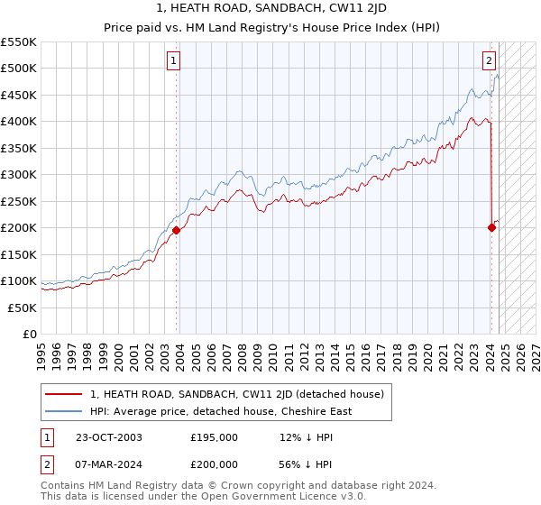 1, HEATH ROAD, SANDBACH, CW11 2JD: Price paid vs HM Land Registry's House Price Index