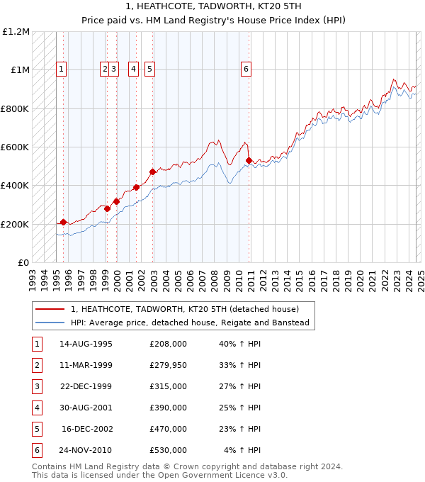 1, HEATHCOTE, TADWORTH, KT20 5TH: Price paid vs HM Land Registry's House Price Index