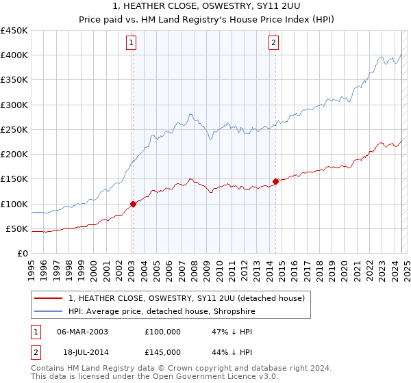 1, HEATHER CLOSE, OSWESTRY, SY11 2UU: Price paid vs HM Land Registry's House Price Index