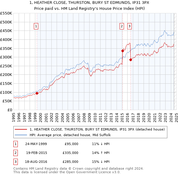 1, HEATHER CLOSE, THURSTON, BURY ST EDMUNDS, IP31 3PX: Price paid vs HM Land Registry's House Price Index