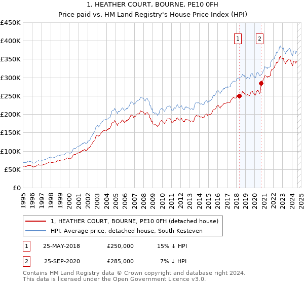 1, HEATHER COURT, BOURNE, PE10 0FH: Price paid vs HM Land Registry's House Price Index