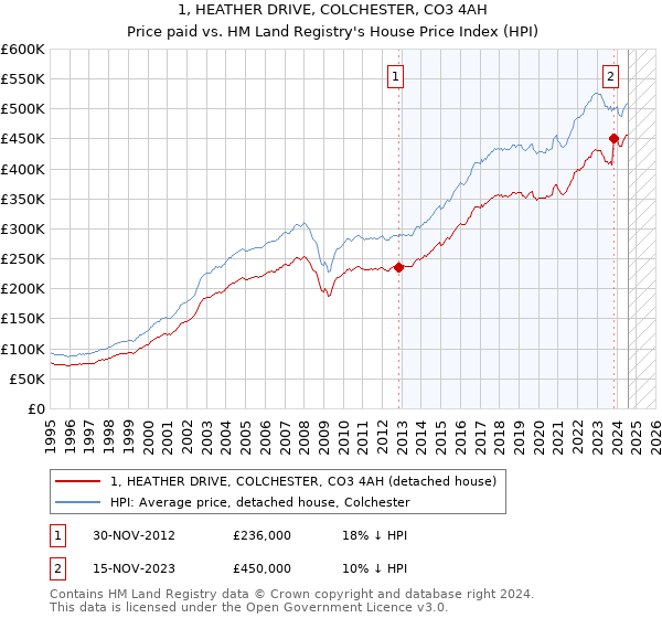 1, HEATHER DRIVE, COLCHESTER, CO3 4AH: Price paid vs HM Land Registry's House Price Index