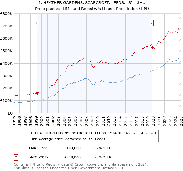 1, HEATHER GARDENS, SCARCROFT, LEEDS, LS14 3HU: Price paid vs HM Land Registry's House Price Index