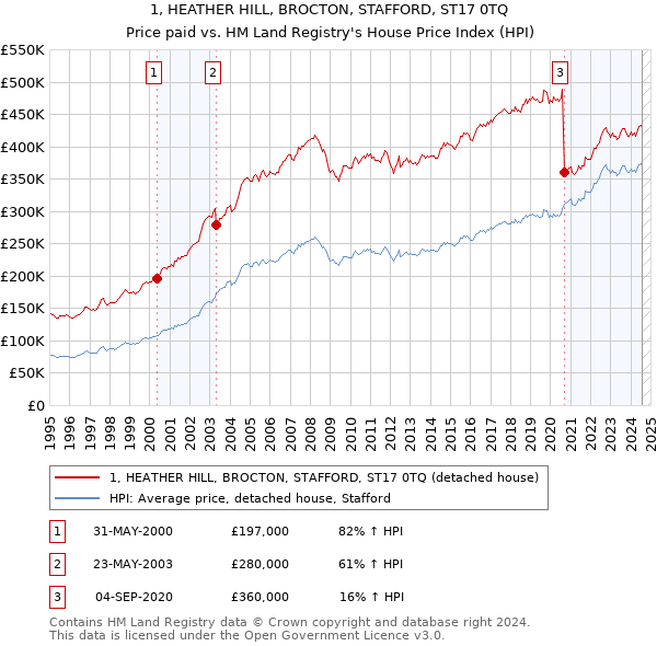 1, HEATHER HILL, BROCTON, STAFFORD, ST17 0TQ: Price paid vs HM Land Registry's House Price Index