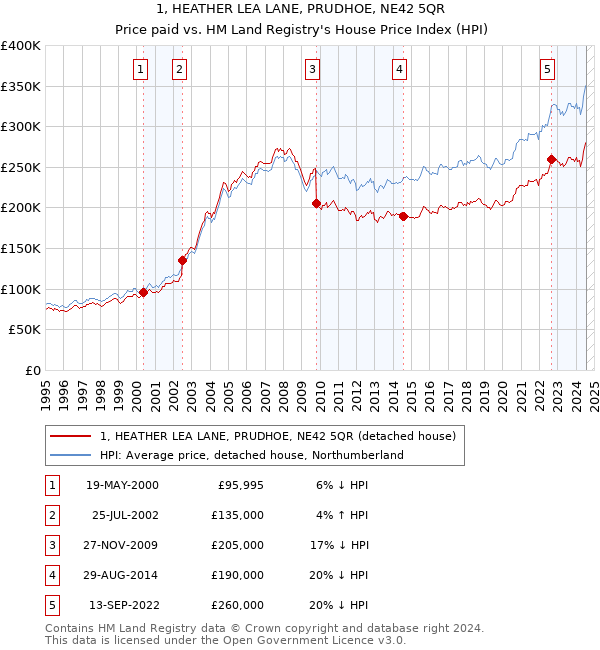 1, HEATHER LEA LANE, PRUDHOE, NE42 5QR: Price paid vs HM Land Registry's House Price Index