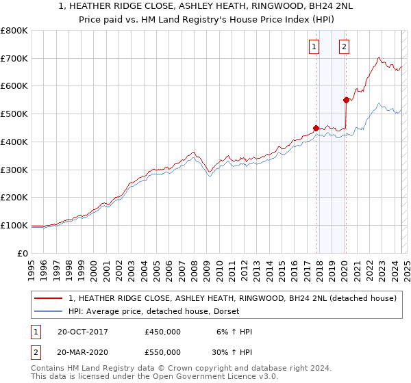 1, HEATHER RIDGE CLOSE, ASHLEY HEATH, RINGWOOD, BH24 2NL: Price paid vs HM Land Registry's House Price Index