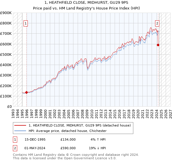 1, HEATHFIELD CLOSE, MIDHURST, GU29 9PS: Price paid vs HM Land Registry's House Price Index