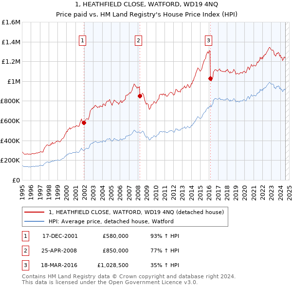 1, HEATHFIELD CLOSE, WATFORD, WD19 4NQ: Price paid vs HM Land Registry's House Price Index