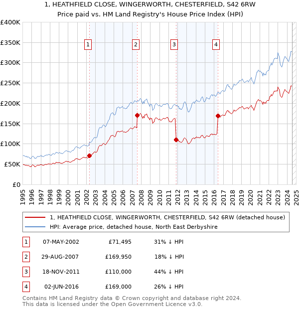 1, HEATHFIELD CLOSE, WINGERWORTH, CHESTERFIELD, S42 6RW: Price paid vs HM Land Registry's House Price Index