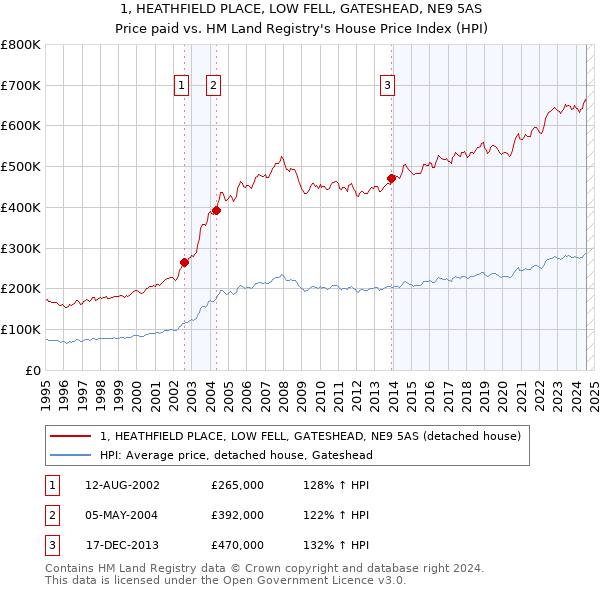 1, HEATHFIELD PLACE, LOW FELL, GATESHEAD, NE9 5AS: Price paid vs HM Land Registry's House Price Index