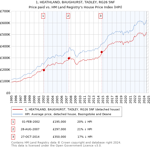 1, HEATHLAND, BAUGHURST, TADLEY, RG26 5NF: Price paid vs HM Land Registry's House Price Index