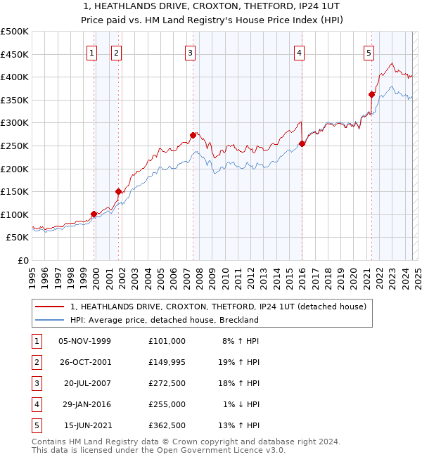 1, HEATHLANDS DRIVE, CROXTON, THETFORD, IP24 1UT: Price paid vs HM Land Registry's House Price Index