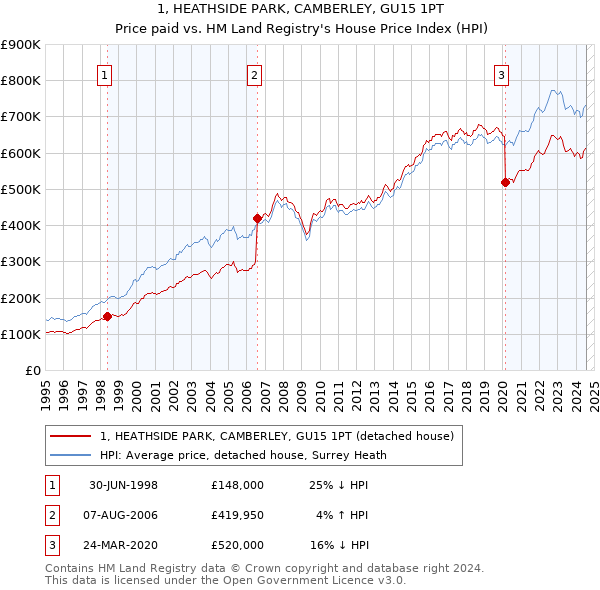 1, HEATHSIDE PARK, CAMBERLEY, GU15 1PT: Price paid vs HM Land Registry's House Price Index