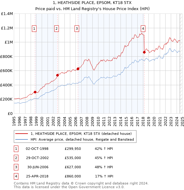 1, HEATHSIDE PLACE, EPSOM, KT18 5TX: Price paid vs HM Land Registry's House Price Index