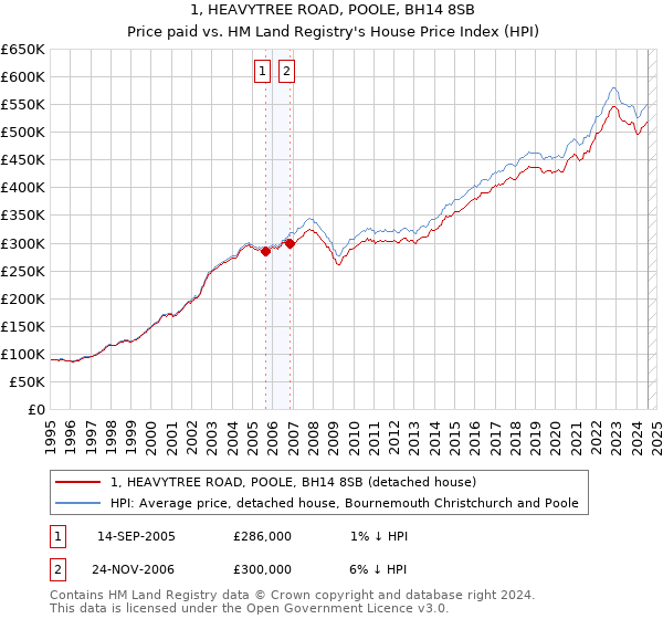 1, HEAVYTREE ROAD, POOLE, BH14 8SB: Price paid vs HM Land Registry's House Price Index