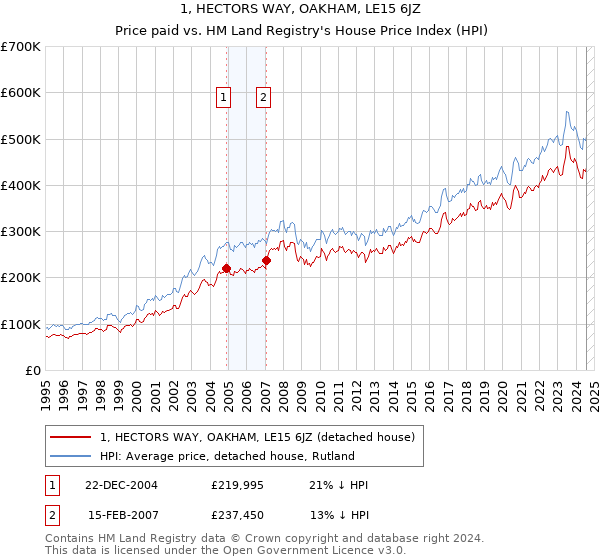 1, HECTORS WAY, OAKHAM, LE15 6JZ: Price paid vs HM Land Registry's House Price Index