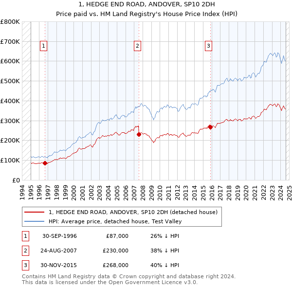 1, HEDGE END ROAD, ANDOVER, SP10 2DH: Price paid vs HM Land Registry's House Price Index