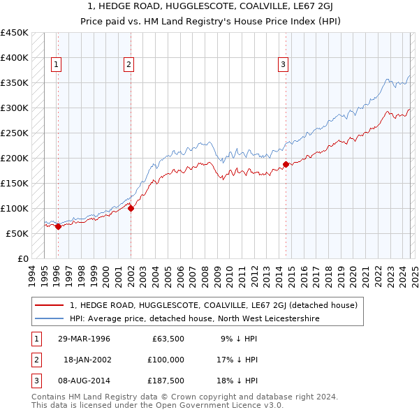 1, HEDGE ROAD, HUGGLESCOTE, COALVILLE, LE67 2GJ: Price paid vs HM Land Registry's House Price Index