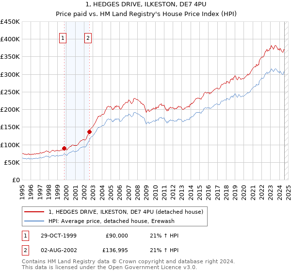 1, HEDGES DRIVE, ILKESTON, DE7 4PU: Price paid vs HM Land Registry's House Price Index