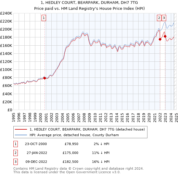 1, HEDLEY COURT, BEARPARK, DURHAM, DH7 7TG: Price paid vs HM Land Registry's House Price Index