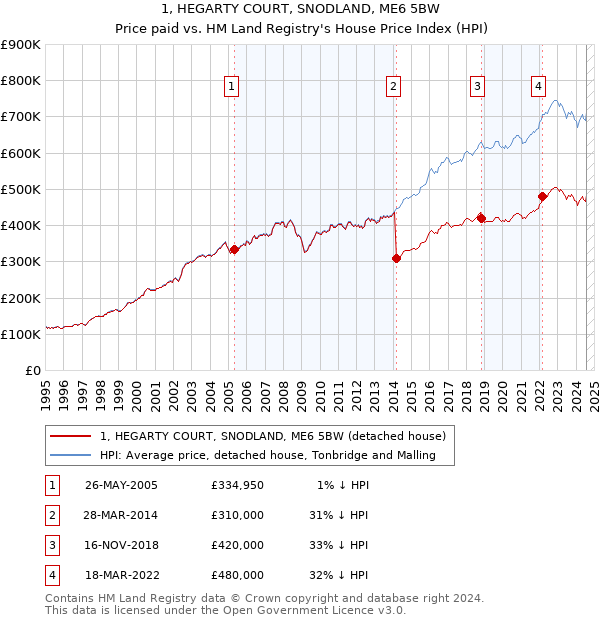 1, HEGARTY COURT, SNODLAND, ME6 5BW: Price paid vs HM Land Registry's House Price Index