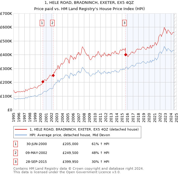 1, HELE ROAD, BRADNINCH, EXETER, EX5 4QZ: Price paid vs HM Land Registry's House Price Index