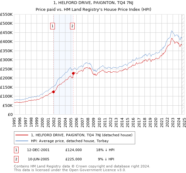 1, HELFORD DRIVE, PAIGNTON, TQ4 7NJ: Price paid vs HM Land Registry's House Price Index