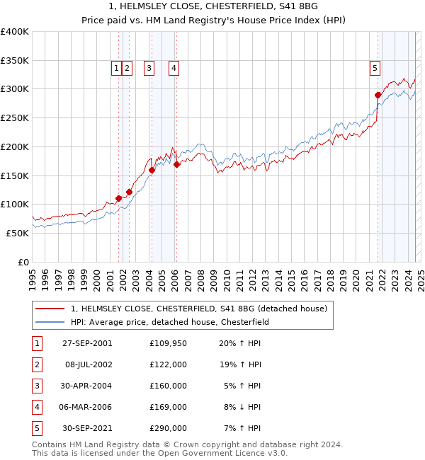 1, HELMSLEY CLOSE, CHESTERFIELD, S41 8BG: Price paid vs HM Land Registry's House Price Index