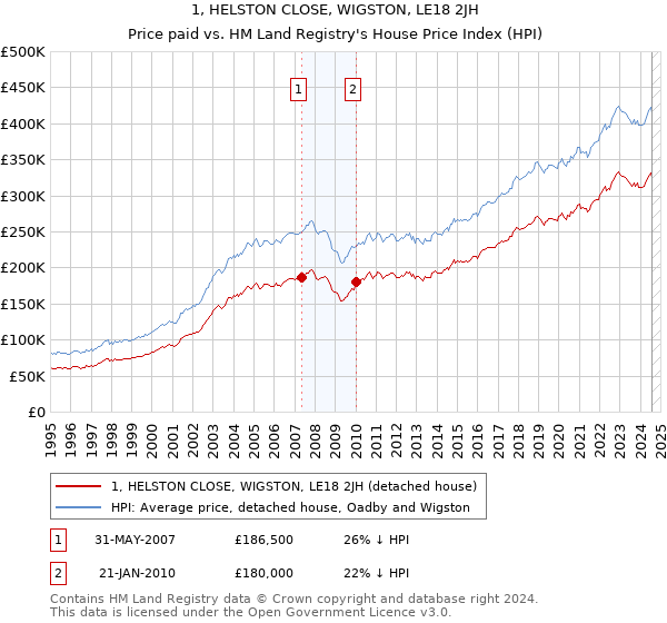 1, HELSTON CLOSE, WIGSTON, LE18 2JH: Price paid vs HM Land Registry's House Price Index