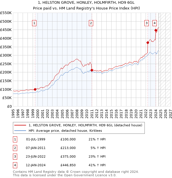 1, HELSTON GROVE, HONLEY, HOLMFIRTH, HD9 6GL: Price paid vs HM Land Registry's House Price Index