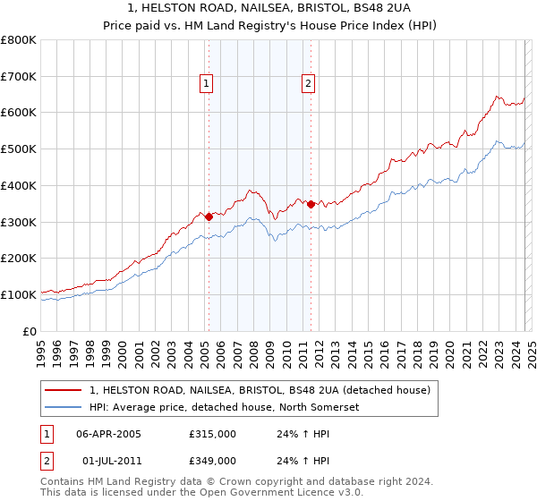 1, HELSTON ROAD, NAILSEA, BRISTOL, BS48 2UA: Price paid vs HM Land Registry's House Price Index