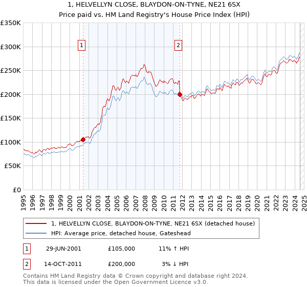 1, HELVELLYN CLOSE, BLAYDON-ON-TYNE, NE21 6SX: Price paid vs HM Land Registry's House Price Index