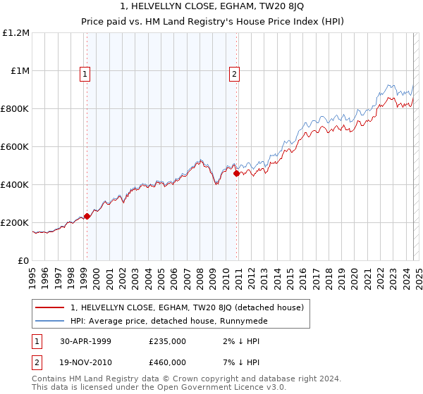 1, HELVELLYN CLOSE, EGHAM, TW20 8JQ: Price paid vs HM Land Registry's House Price Index