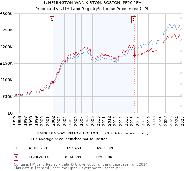 1, HEMINGTON WAY, KIRTON, BOSTON, PE20 1EA: Price paid vs HM Land Registry's House Price Index