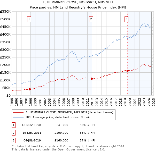 1, HEMMINGS CLOSE, NORWICH, NR5 9EH: Price paid vs HM Land Registry's House Price Index