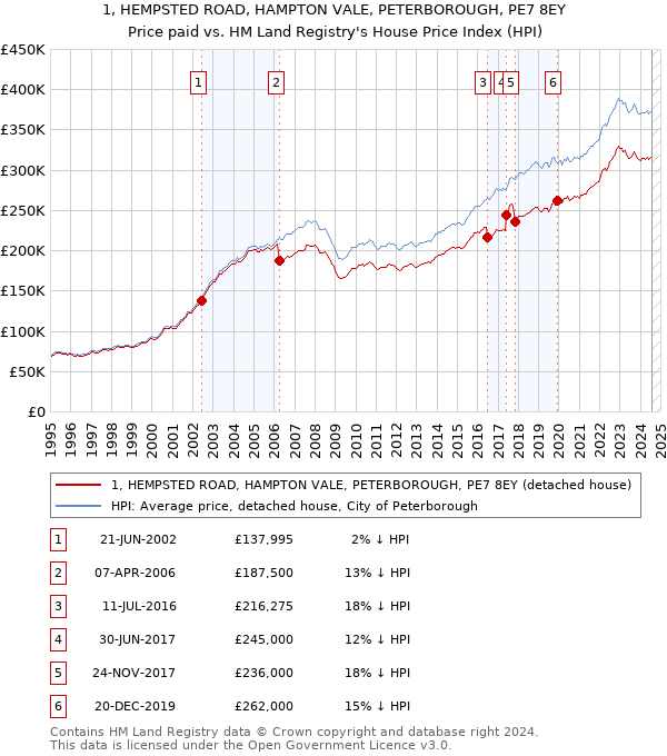 1, HEMPSTED ROAD, HAMPTON VALE, PETERBOROUGH, PE7 8EY: Price paid vs HM Land Registry's House Price Index