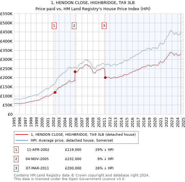 1, HENDON CLOSE, HIGHBRIDGE, TA9 3LB: Price paid vs HM Land Registry's House Price Index