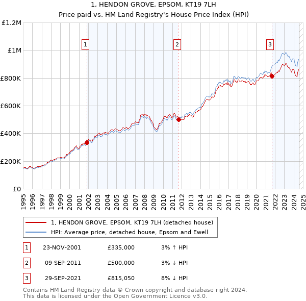 1, HENDON GROVE, EPSOM, KT19 7LH: Price paid vs HM Land Registry's House Price Index