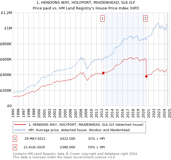 1, HENDONS WAY, HOLYPORT, MAIDENHEAD, SL6 2LF: Price paid vs HM Land Registry's House Price Index