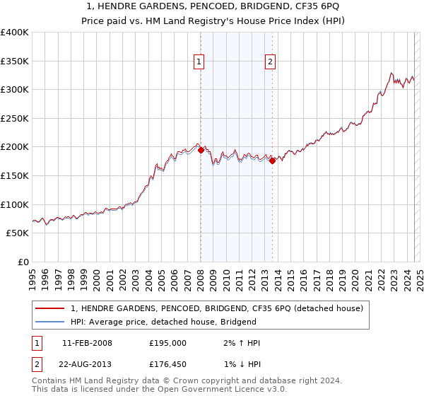 1, HENDRE GARDENS, PENCOED, BRIDGEND, CF35 6PQ: Price paid vs HM Land Registry's House Price Index