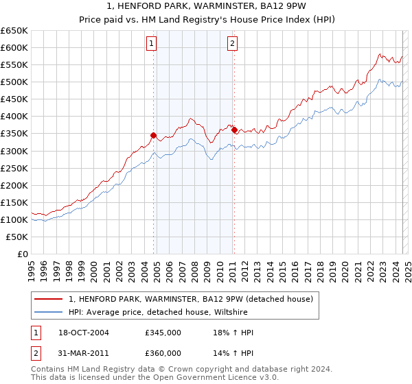 1, HENFORD PARK, WARMINSTER, BA12 9PW: Price paid vs HM Land Registry's House Price Index