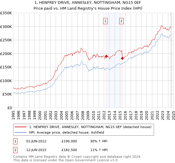 1, HENFREY DRIVE, ANNESLEY, NOTTINGHAM, NG15 0EF: Price paid vs HM Land Registry's House Price Index