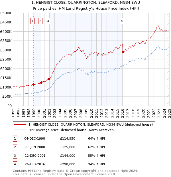 1, HENGIST CLOSE, QUARRINGTON, SLEAFORD, NG34 8WU: Price paid vs HM Land Registry's House Price Index